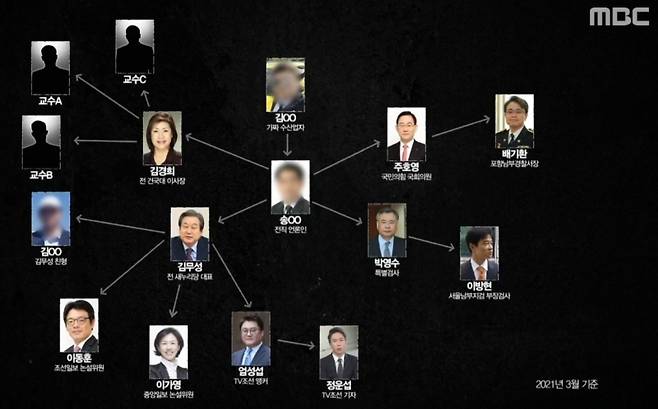 김씨가 유독 자주 교류한 언론인으로는 TV조선의 간판격인 엄성섭 앵커가 꼽힌다. 엄 앵커는 김씨가 고급 외제차량을 유력 인사들에게 제공하는 데 활용한 렌터카 업체 홍보, 김씨의 생활체육단체(한국3대3농구위원회) 회장 취임식 등에 참여한 사실이 있다. 김씨 측근이었던 강아무개씨는 엄성섭 앵커가 식사·술 뿐 아니라 성접대를 자주 받았다고 PD수첩을 통해 주장하기도 했다. 엄 앵커는 “성접대 관련 주장은 전혀 사실이 아니며 악의적 허위보도에 대해 법적 대응 중”이라는 입장이다.