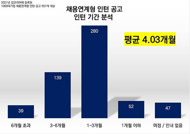 <올해 '채용형 인턴' 기간별 분류>