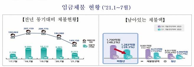 임금체불 현황./자료=고용부 제공