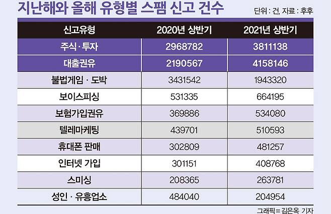 지난해와 올해 유형별 스팸 신고 건수. /자료제공=후후