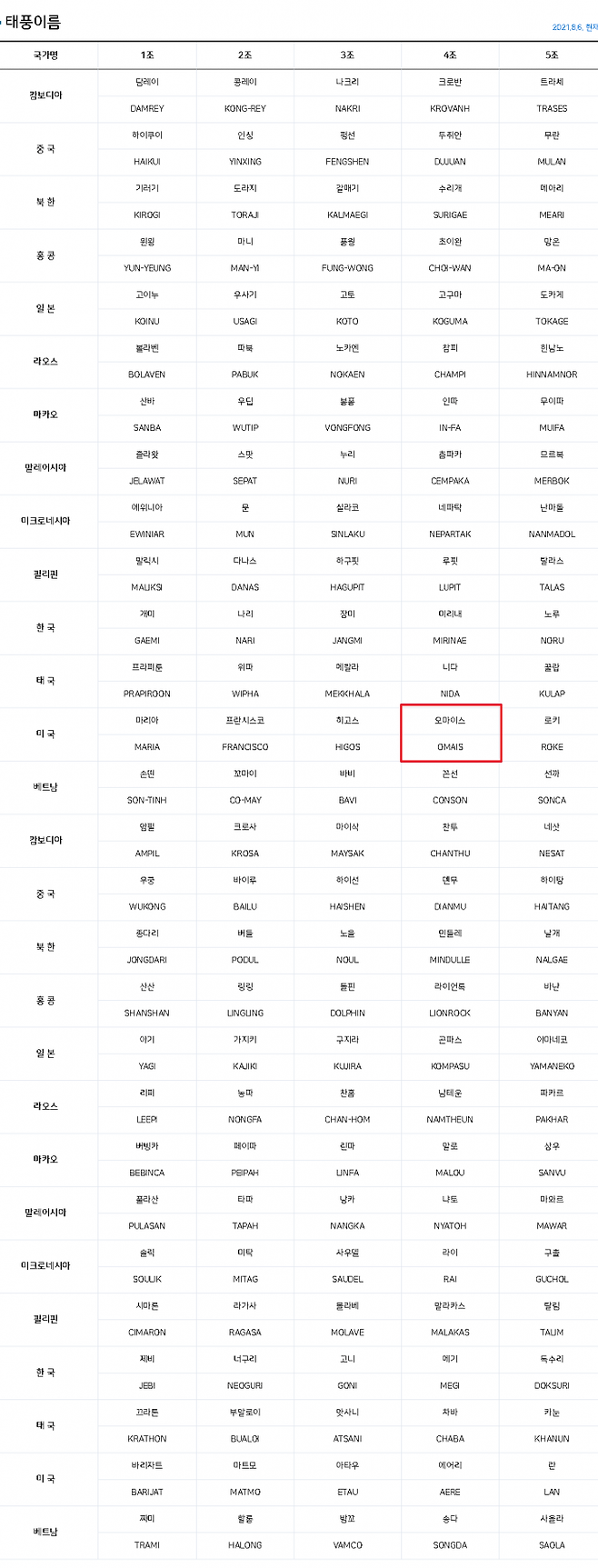 태풍 이름은 각 국가별로 10개씩 제출한 총 140개가 각 조 28개씩 5개조로 구성되고, 1조부터 5조까지 순차적으로 사용한다. 140개를 모두 사용하고 나면 1번부터 다시 사용한다. 기상청 제공