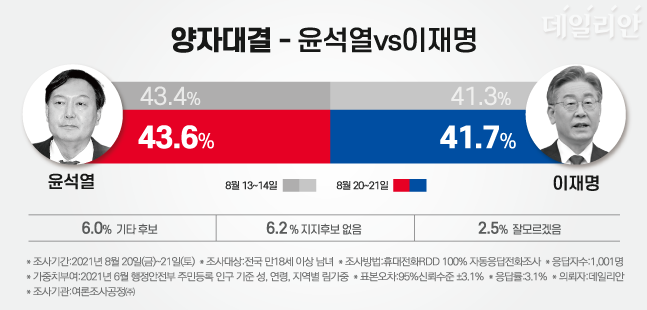 윤석열 전 총장은 이재명 지사와의 가상 대결에서 43.6%를 기록해 41.7%를 얻은 이 지사를 앞섰다. ⓒ데일리안 박진희 그래픽디자이너