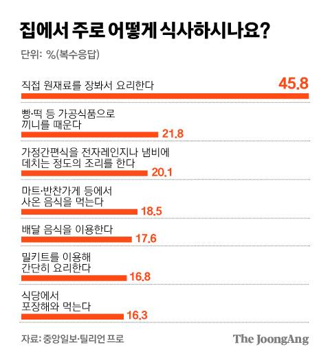 집에서 주로 어떻게 식사 하시나요. 그래픽=김경진 기자 capkim@joongang.co.kr