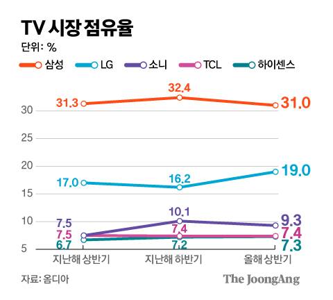 TV 시장 점유율 그래픽=김주원 기자 zoom@joongang.co.kr