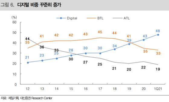제일기획 매출총이익 중 48%가 디지털. 전통매체(ATL)가 19%이고 전시, 행사 등(BTL)이 33%이다. 자료 대신증권