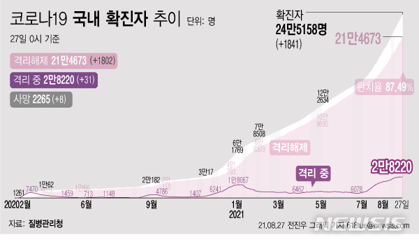 [서울=뉴시스] 27일 0시 기준 코로나19 누적 확진자는 전날 0시 이후 1841명 늘어난 24만5158명이다. 사망자는 8명이 증가해 누적 2265명으로 집계됐다. 현재 격리돼 치료 중인 환자는 31명 증가해 총 2만8220명이다. (그래픽=전진우 기자) 618tue@newsis.com