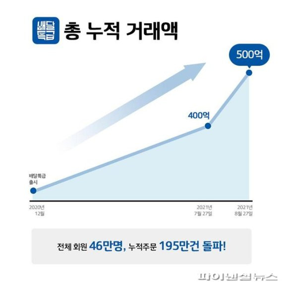 배달특급 총 누적거래액. 사진제공=경기도주식회사