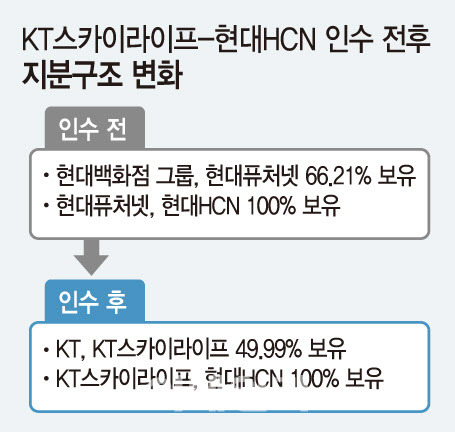 [이데일리 문승용 기자] KT스카이라이프-현대 HCN 인수 전후 지분구조 변화