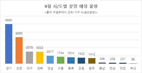 9월 시·도별 분양 예정 물량 그래프. <리얼투데이 제공>