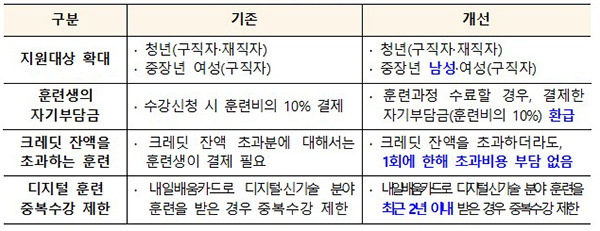 K-디지털 크레딧 제도개선 주요 내용.