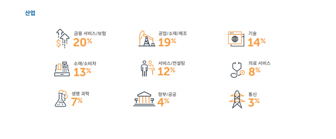 RPA 글로벌 기업 오토메이션애니웨어와 리서치 기업인 ETR이 최근 '글로벌 RPA 현황 보고서'를 발표했다. 글로벌 기업 IT 의사결정권자 263명을 대상으로한 설문조사 결과, 산업별 RPA 도입 현황[사진=오토메이션애니웨어]