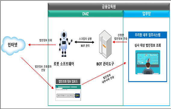 금융감독원 RPA 솔루션 도입을 통한 목표시스템 구성도(안) [사진=금융감독원]