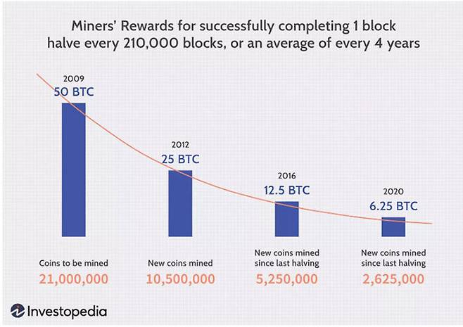 비트코인 채굴 성공에 대한 보상과 남은 발행량
