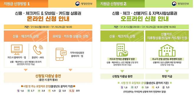 국민지원금 온·오프라인 신청 방법 [행저안전부 제공. 재판매 및 DB 금지]
