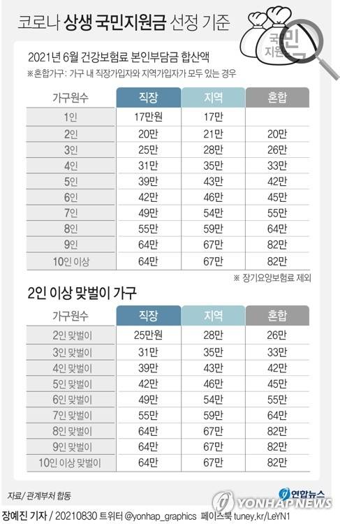 [그래픽] 코로나 상생 국민지원금 선정 기준 (서울=연합뉴스) 장예진 기자 = jin34@yna.co.kr