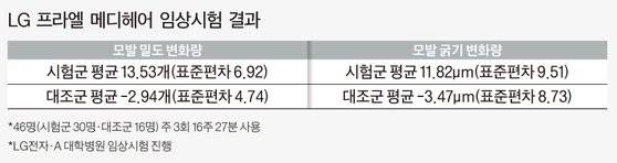 'LG 프라엘 메디헤어' 임상시험 결과.