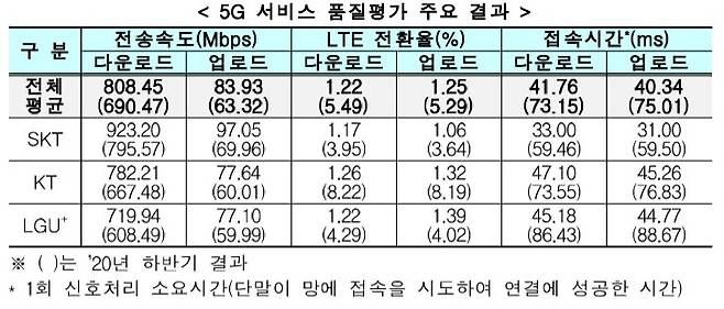 2021년 상반기 5G 품질평가 주요 지표 [과학기술정보통신부 제공]