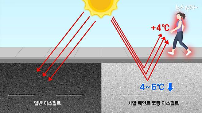 미국 애리조나주립대 애리아나 미델 교수의 실험 결과, 차열 페인트로 코팅한 아스팔트의 표면 온도는 일반 아스팔트보다 4~6도 낮지만 차열 페인트가 반사한 열 에너지로 인해 정오 시간대 보행자가 느끼는 온도는 4도 높았다.&nbsp;