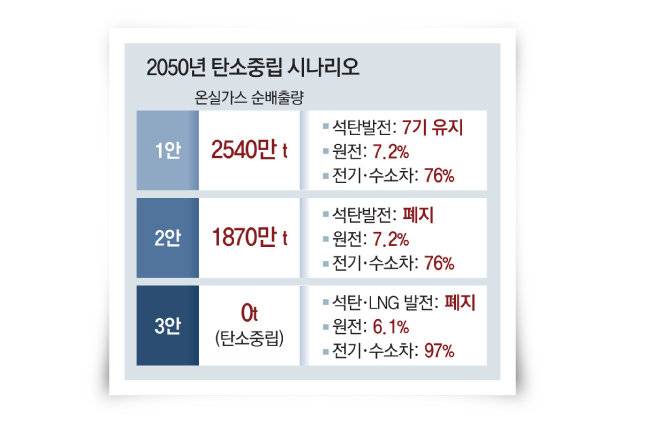 [자료 | 2050 탄소중립위원회]