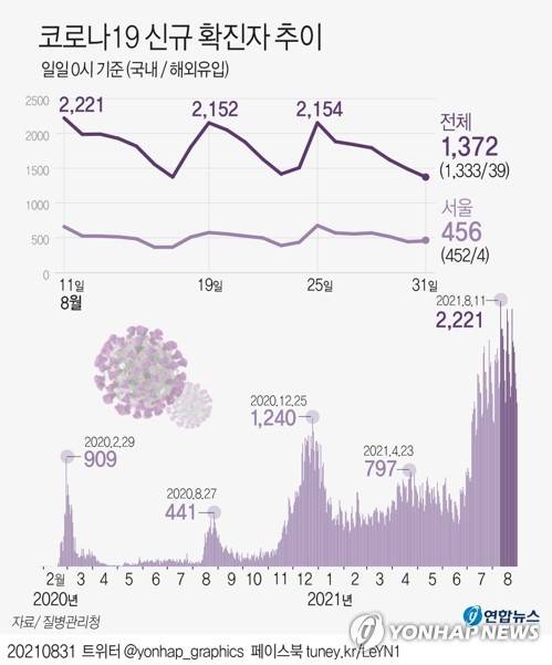 [그래픽] 코로나19 신규 확진자 추이 (서울=연합뉴스) 장예진 기자 = jin34@yna.co.kr