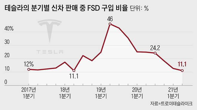 테슬라의 분기별 신차 판매 중 FSD 구입 비율. 올해 2분기 기준 전세계 평균 구입률은 11%에 불과하다.
