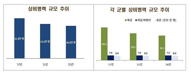 상비병력 규모 [국방부 자료 캡처]