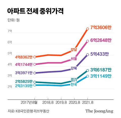 아파트 전세 중위 가격. 그래픽=김경진 기자 capkim@joongang.co.kr