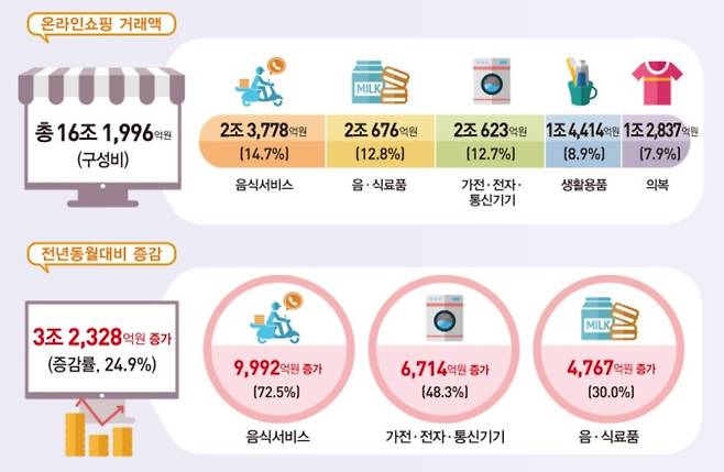 7월 온라인쇼핑 동향 [통계청 제공. 재판매 및 db 금지]