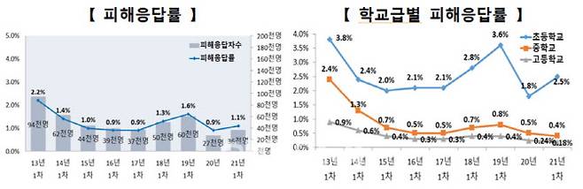 2021년 학교폭력 실테조사 결과와 학교급별 피해응답률(자료: 교육부)