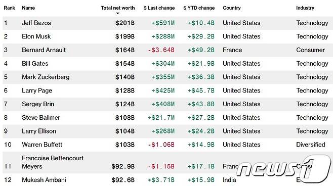 세계 억만장자 리스트 - 블룸버그 갈무리