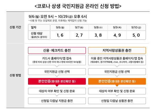 코로나 상생 지원금 신청 방법. 통신3사 제공