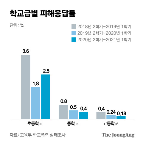 학교급별 피해응답률. 그래픽=박경민 기자 minn@joongang.co.kr