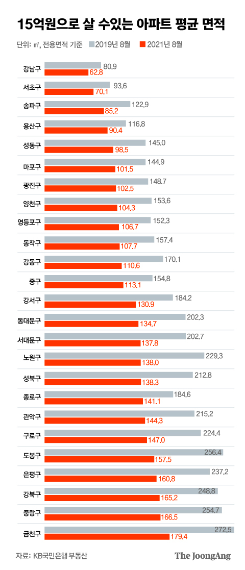 15억원으로 살 수있는 아파트 평균 면적. 그래픽=김은교 kim.eungyo@joongang.co.kr