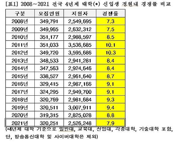 2008~2021 전국 4년제 대학 신입생 정원내 경쟁률 [종로학원하늘교육 제공]