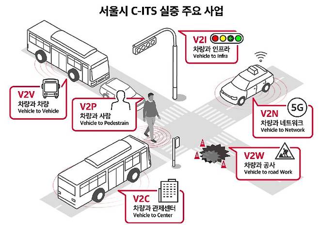 SK텔레콤은 2019년부터 서울시와 C-ITS 사업을 하면서 사물인터넷(IoT) 센서를 통해 확보된 보행신호 및 보행자 접근 관련 정보를 하루평균 4300만건 제공하고 있다. 이 외에도 포트홀 관련 580만건, 승강장 혼잡 관련 52만건 등의 정보를 알림으로 발송해 안전운전을 돕고 있다. /이미지=SK텔레콤.