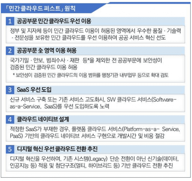 제 3차 클라우드컴퓨팅 기본계획에 민간 클라우드 퍼스트 원칙이 포함됐다.