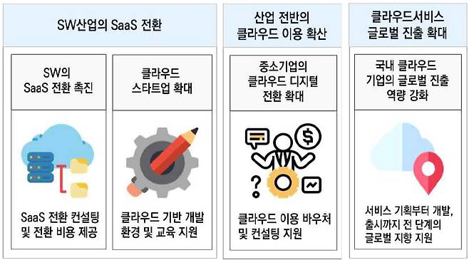 정부가 클라우드 대전환 목표를 이루기 위해 수행하기로 한 과제들. /과기부 제공