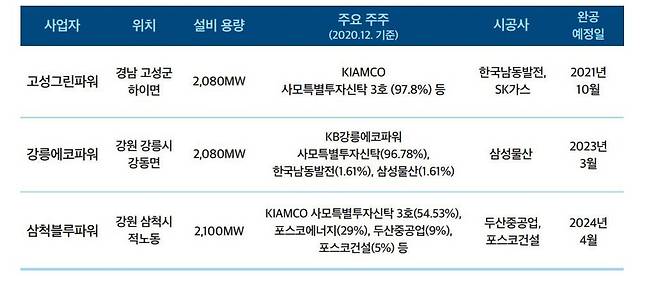 ‘신설 석탄발전소 가치평가 결과와 시사점’ 보고서 갈무리