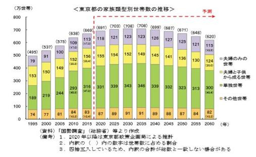 도쿄의 가족유형별 세대 수 추이. 보라색부터 부부세대, 부부·자녀세대, 1인세대, 기타세대 [전영수 교수 제공]
