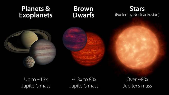 갈색왜성은 항성과 행성의 중간 크기다.(사진=NASA/JPL-Caltech)