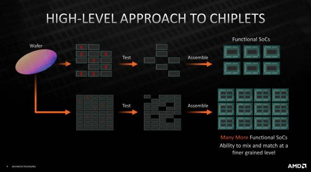 한 개 칩에 여러 기능을 넣으면 공정 중 수많은 불량이 생겨 6개 양품만 생산됩니다. (윗 그림). 하지만 기능을 쪼개어서 패키징 공정에서 ‘믹스 앤 매치’만 잘하면 12개 양품을 만들 수 있습니다. 이 ‘믹스 앤 매치’가 이종접합입니다. /자료=AMD 핫칩스 발표 자료 갈무리.
