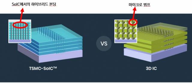 그림으로 비교한 TSMC SoIC(왼쪽)와 기존 3D IC 패키징. 3D IC의 칩 간격이 범프로 인해 더 벌어져 있는 것을 보실 수 있습니다. /사진=TSMC