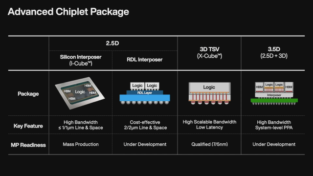 삼성전자는 3D, 2.5D 패키징을 합친 3.5D 패키징을 ‘개발 중’이라고 지난 6월 VLSI 포럼에서 발표한 바 있습니다. 사진제공=삼성전자