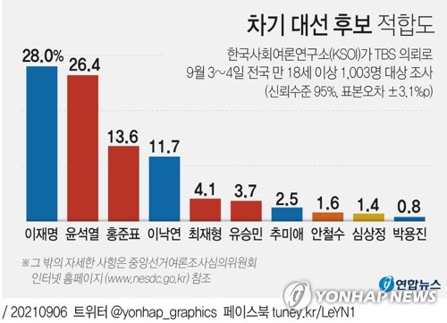 [그래픽] 차기 대선 후보 적합도 (서울=연합뉴스) 장예진 기자 = jin34@yna.co.kr