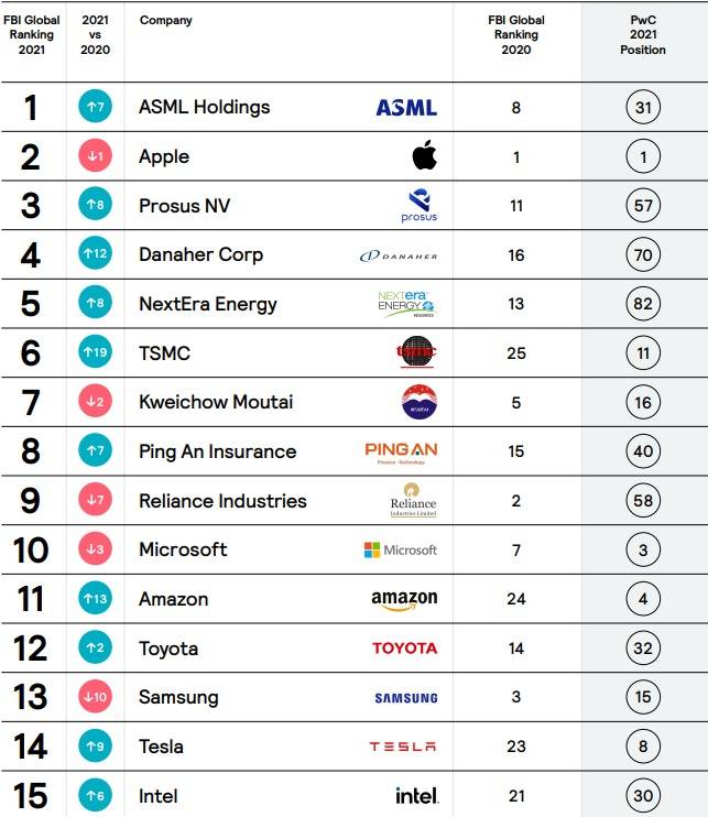 영국의 브랜드 컨설팅 전문업체 퓨처브랜드가 발표한 '2021 글로벌 브랜드 톱 100'에서 13위를 차지한 삼성전자(자료=퓨처브랜드) © 뉴스1