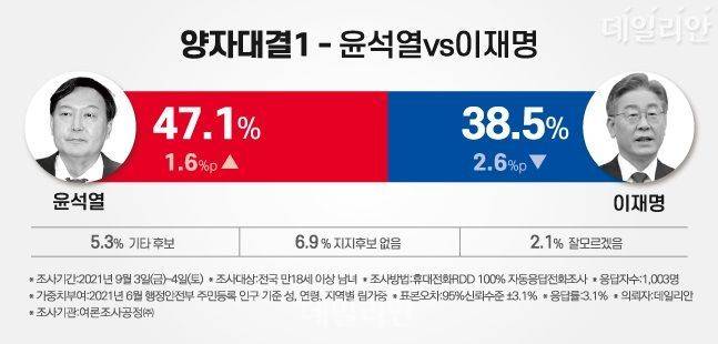 윤석열 전 검찰총장은 이재명 경기지사와의 가상 대결에서 47.1%를 기록해 38.5%를 얻은 이 지사를 앞섰다. ⓒ데일리안 박진희 그래픽디자이너