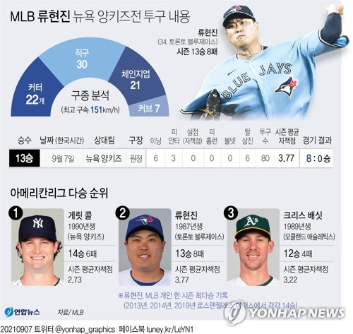 [그래픽] MLB 류현진 뉴욕 양키즈전 투구 내용 (서울=연합뉴스) 김영은 기자 = 0eun@yna.co.kr
    트위터 @yonhap_graphics  페이스북 tuney.kr/LeYN1