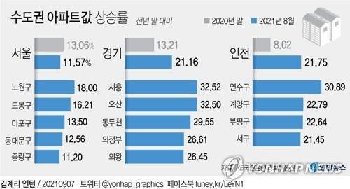 [그래픽] 수도권 아파트값 상승률 (서울=연합뉴스) 김영은 기자 = 0eun@yna.co.kr
    트위터 @yonhap_graphics  페이스북 tuney.kr/LeYN1