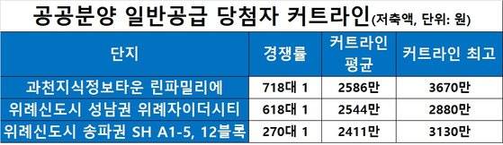 자료: 업계 종합