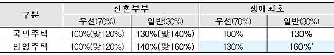 신혼·생초 특공 소득기준 [자료 = 국토부]